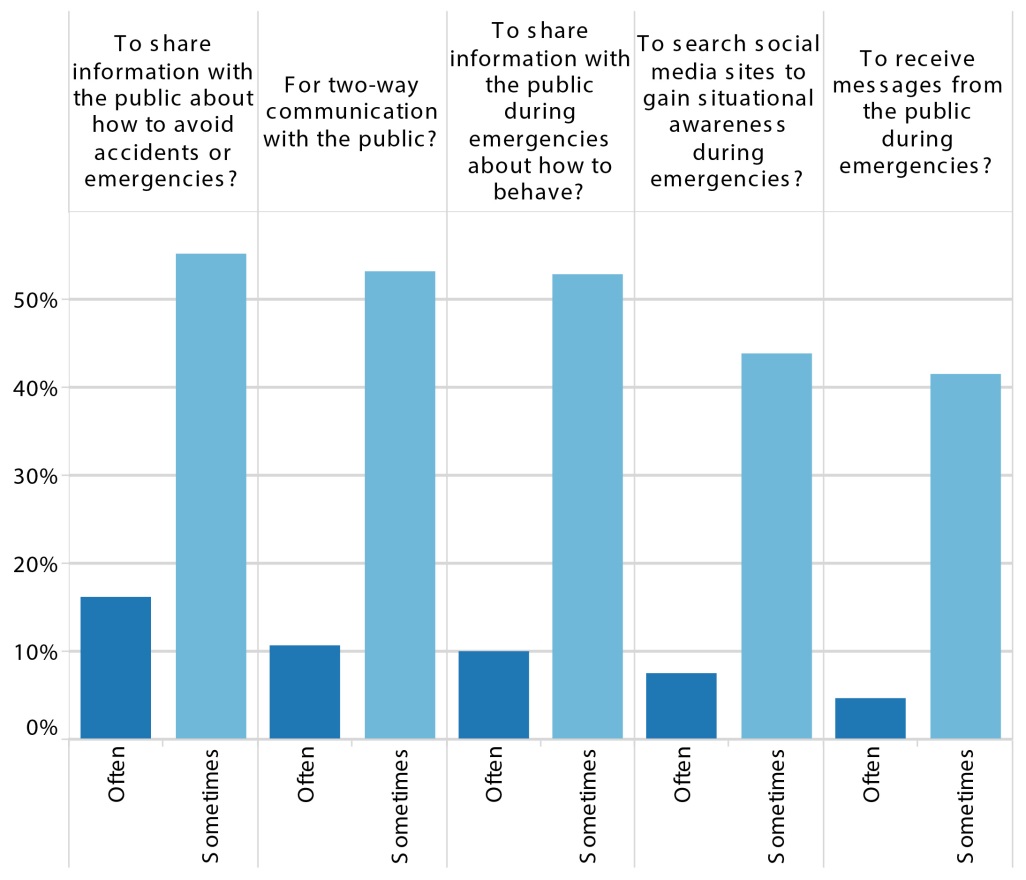 People and Online Social Networks – Survey Results and Analysis